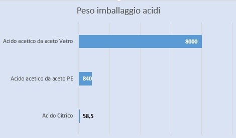 peso imballaggio acido citrico acetico