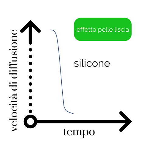 effetto cascata silicone