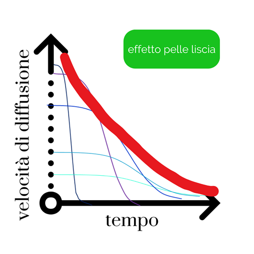 effetto cascata oli